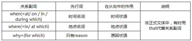 关系副词.png 关系副词.png