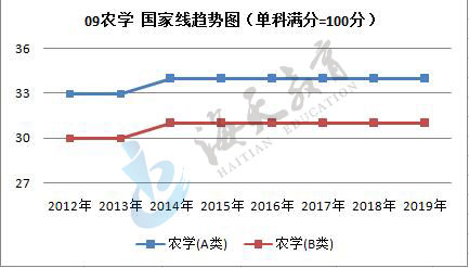 单科（满分=100分）