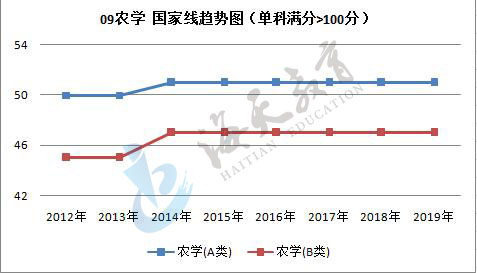 单科（满分>100分）