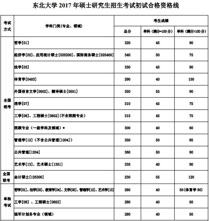 东北大学2017年考研分数线.png