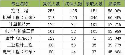 被刷人最多的7个专业.jpg