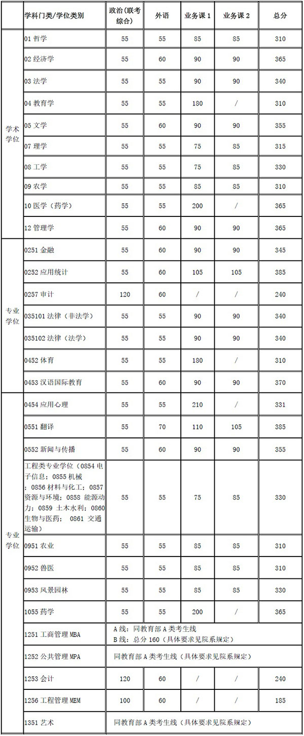 复试基本分数线（不含医学院）.jpg