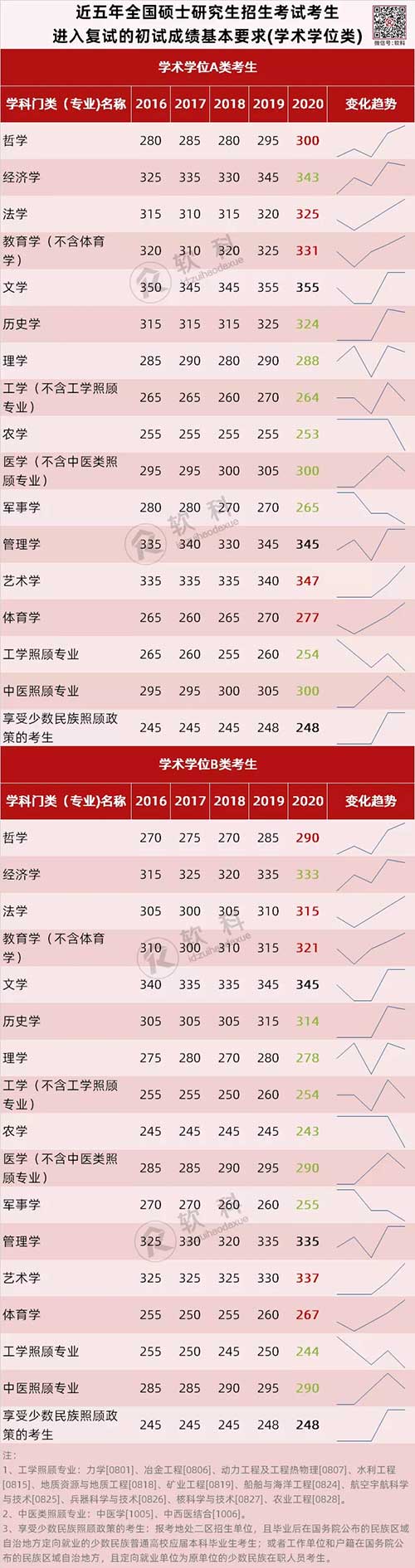 　近五年（2016-2020年）考研国家线统计.jpg